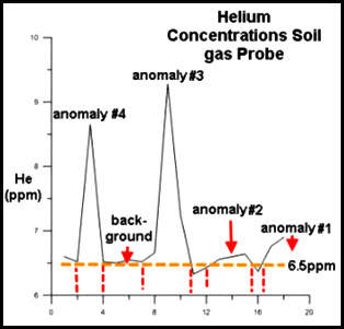 cross-sections illustrate background levels in helium surveys